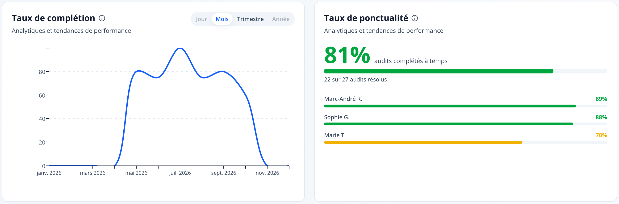 Capture : volets « Taux de complétion » (courbe mensuelle, périodes 3, 6 ou 12 mois) et « Taux de ponctualité » (taux global et détail par auditeur).