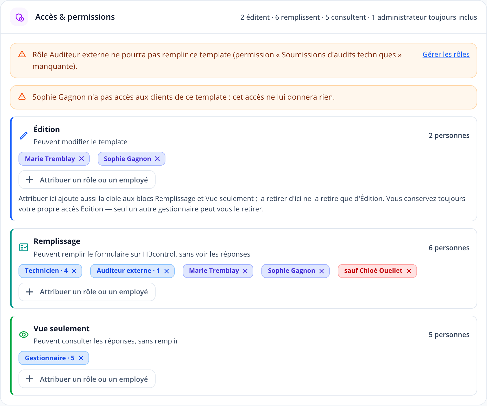 Capture : carte « Accès & permissions » du formulaire Inspection CVAC annuelle; deux alertes d'écart, Marie Tremblay et Sophie Gagnon en Édition, les rôles Technicien et Auditeur externe en Remplissage sauf Chloé Ouellet, le rôle Gestionnaire en Vue seulement.