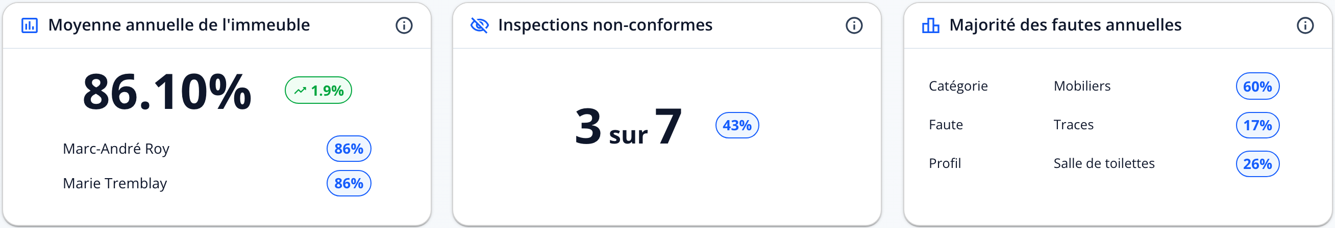 Capture : cartes Moyenne annuelle de l'immeuble (86,10 % et deux auditeurs), Inspections non-conformes (3 sur 7) et Majorité des fautes annuelles (catégorie, faute, profil).