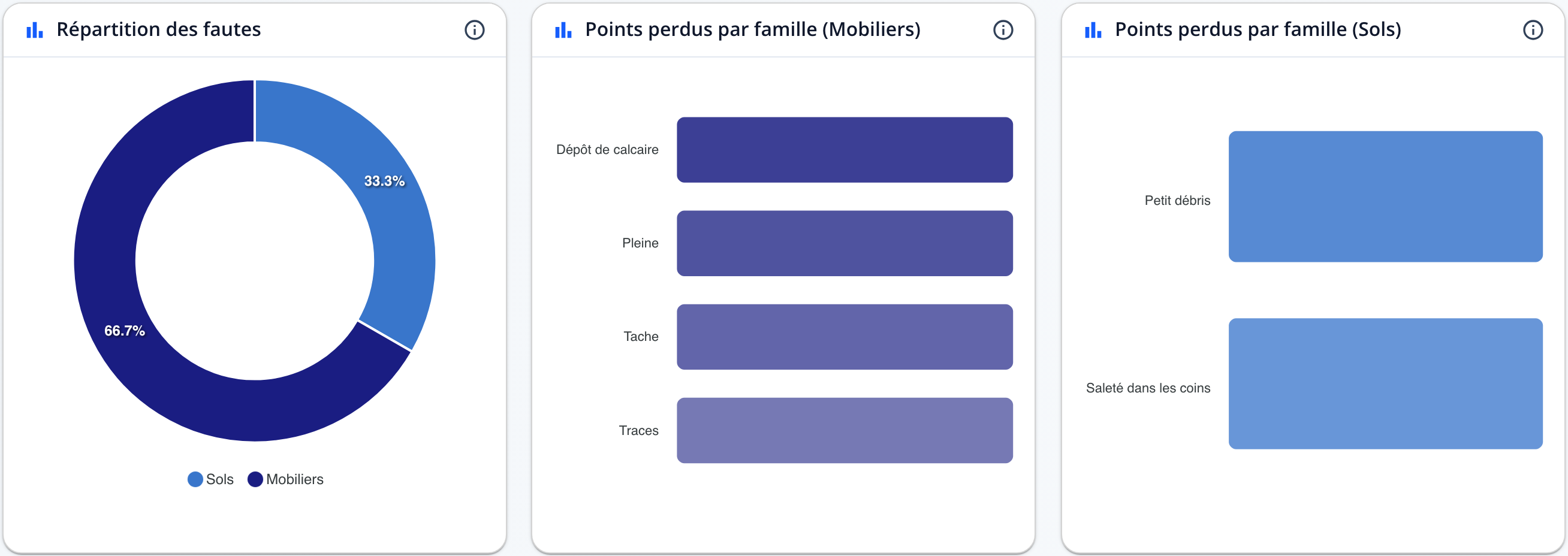 Capture : anneau Répartition des fautes (sols et mobiliers) et barres des points perdus par famille pour les mobiliers et les sols.