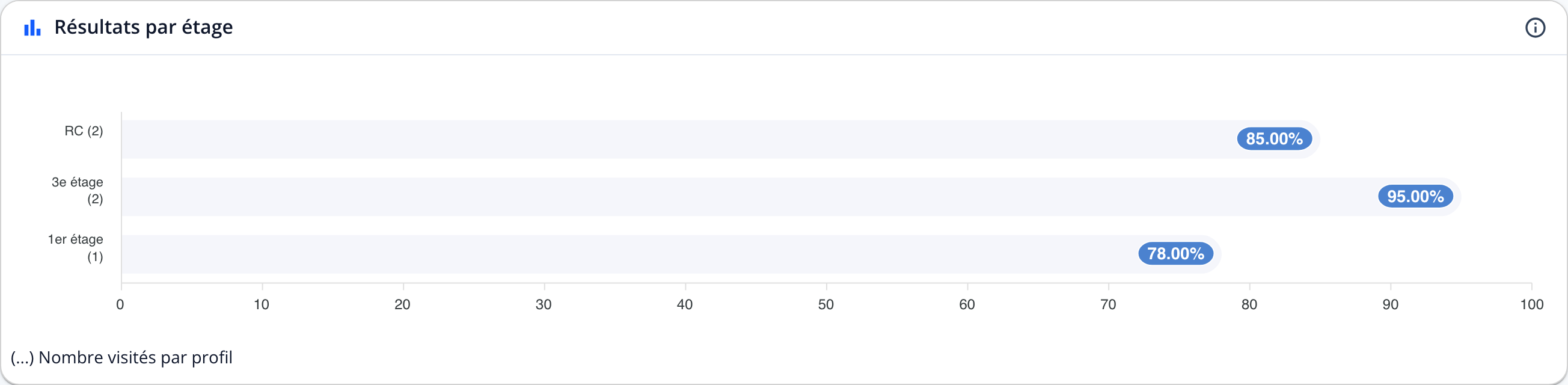 Capture : carte « Résultats par étage »; une barre par étage avec son résultat moyen et le nombre de locaux visités.