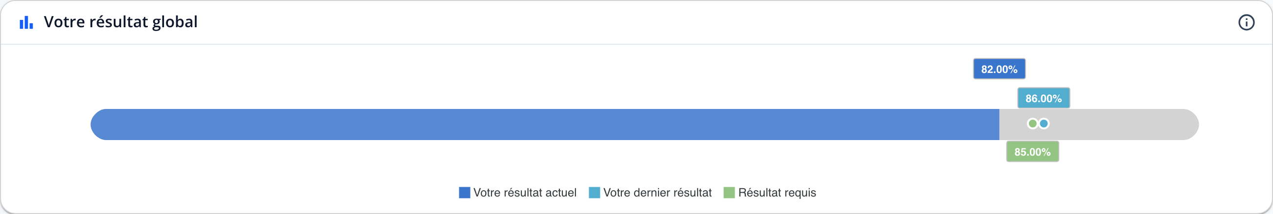 Capture : carte « Votre résultat global »; barre avec le résultat actuel de 82 %, le dernier résultat de 86 % et le résultat requis de 85 %.