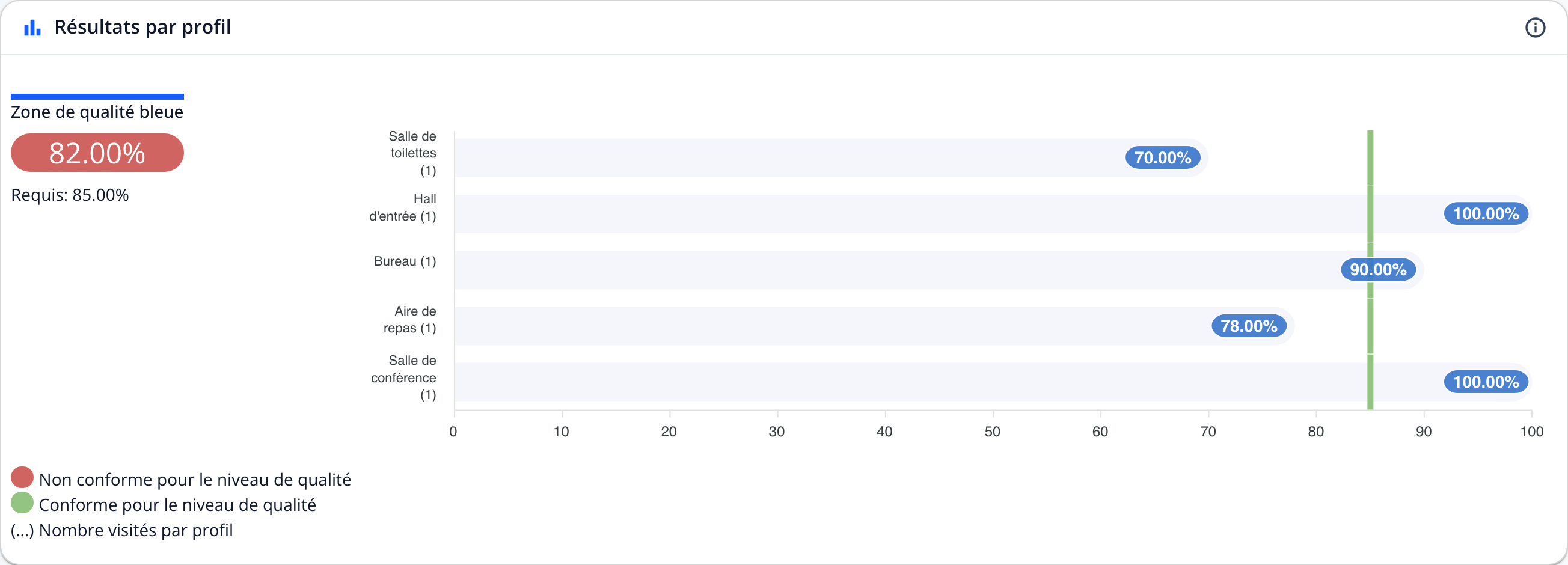 Capture : carte « Résultats par profil »; zone de qualité bleue à 82 % en rouge sous l'exigence de 85 %, une barre par profil et la ligne verte de l'exigence.