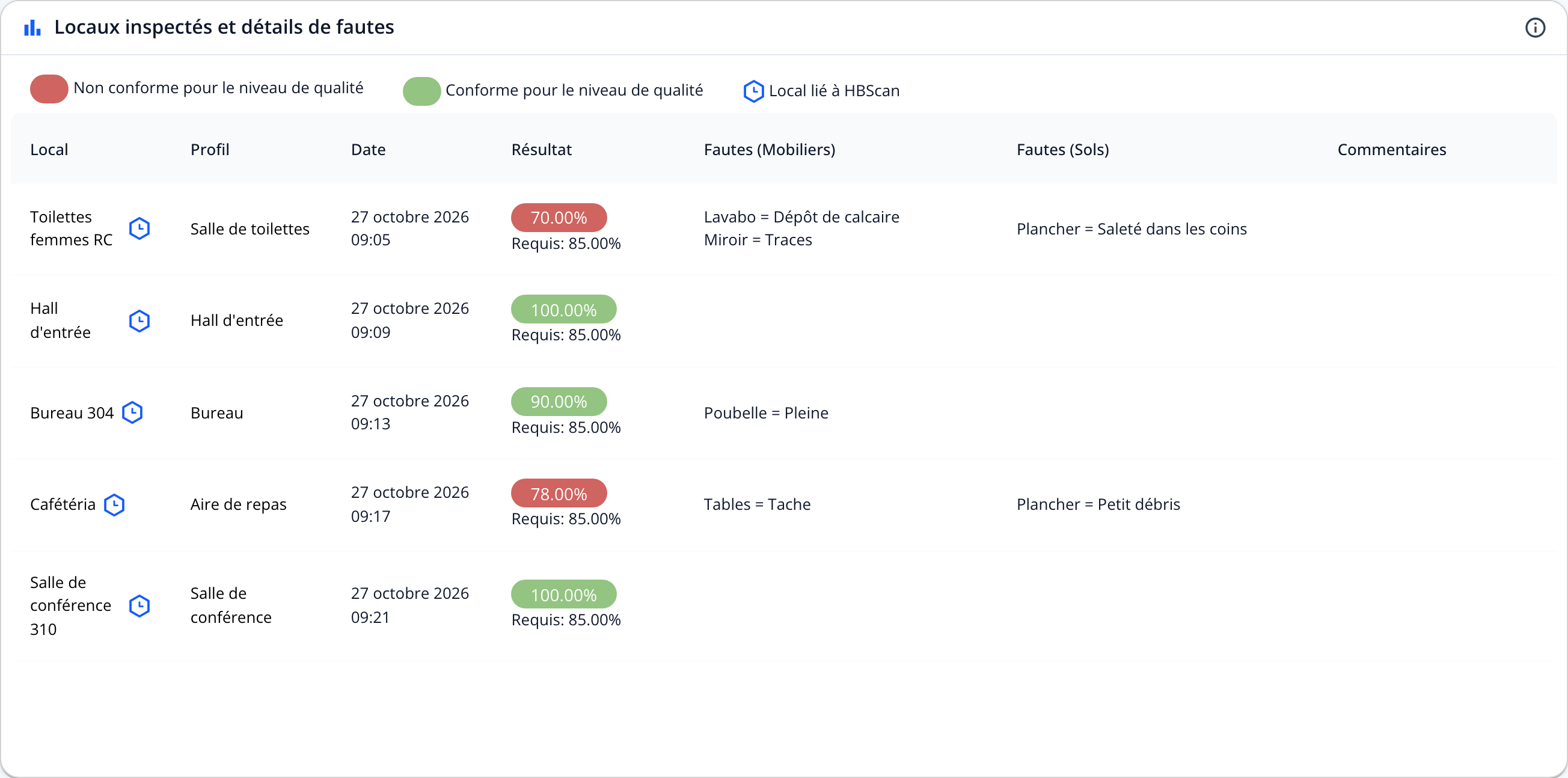 Capture : tableau « Locaux inspectés et détails de fautes »; cinq locaux avec profil, heure, résultat vert ou rouge et fautes sous la forme élément = faute.