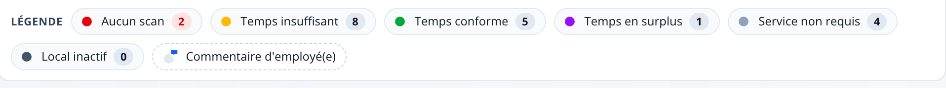 Capture : légende du mode Scan; pastilles Aucun scan, Temps insuffisant, Temps conforme, Temps en surplus, Service non requis, Local inactif avec compteurs, et Commentaire d'employé(e).