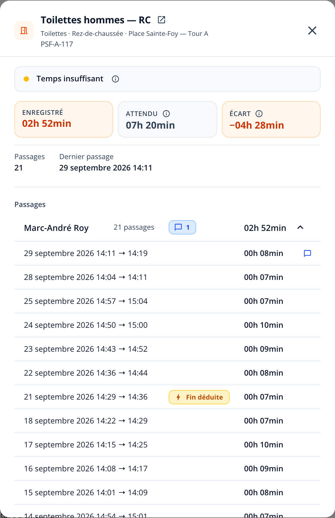 Capture : fiche d'un local avec les passages d'un employé dépliés; dates, heures, durées, puce Fin déduite et icône de commentaire.