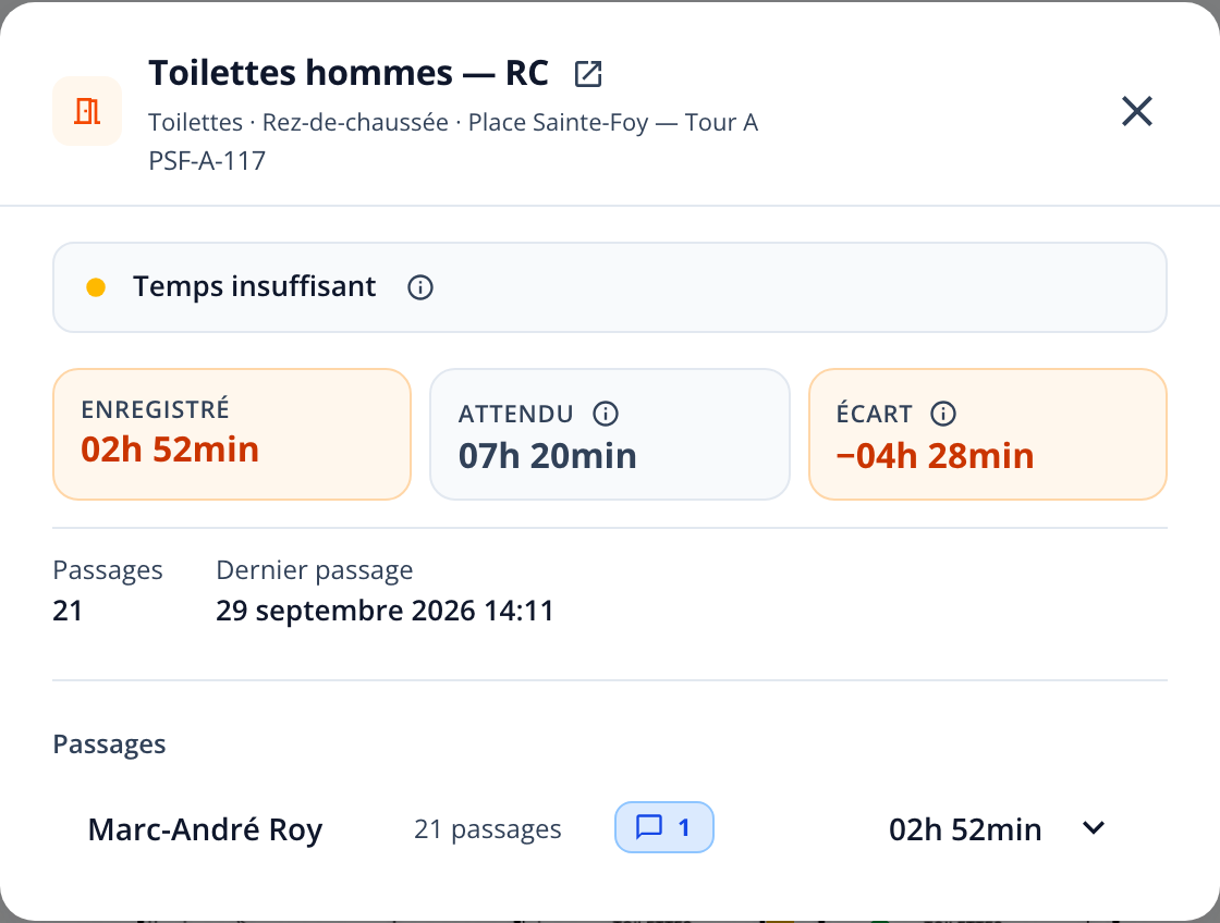 Capture : fiche d'un local en mode Scan; état, tuiles Enregistré, Attendu et Écart, nombre de passages, dernier passage et liste par employé.