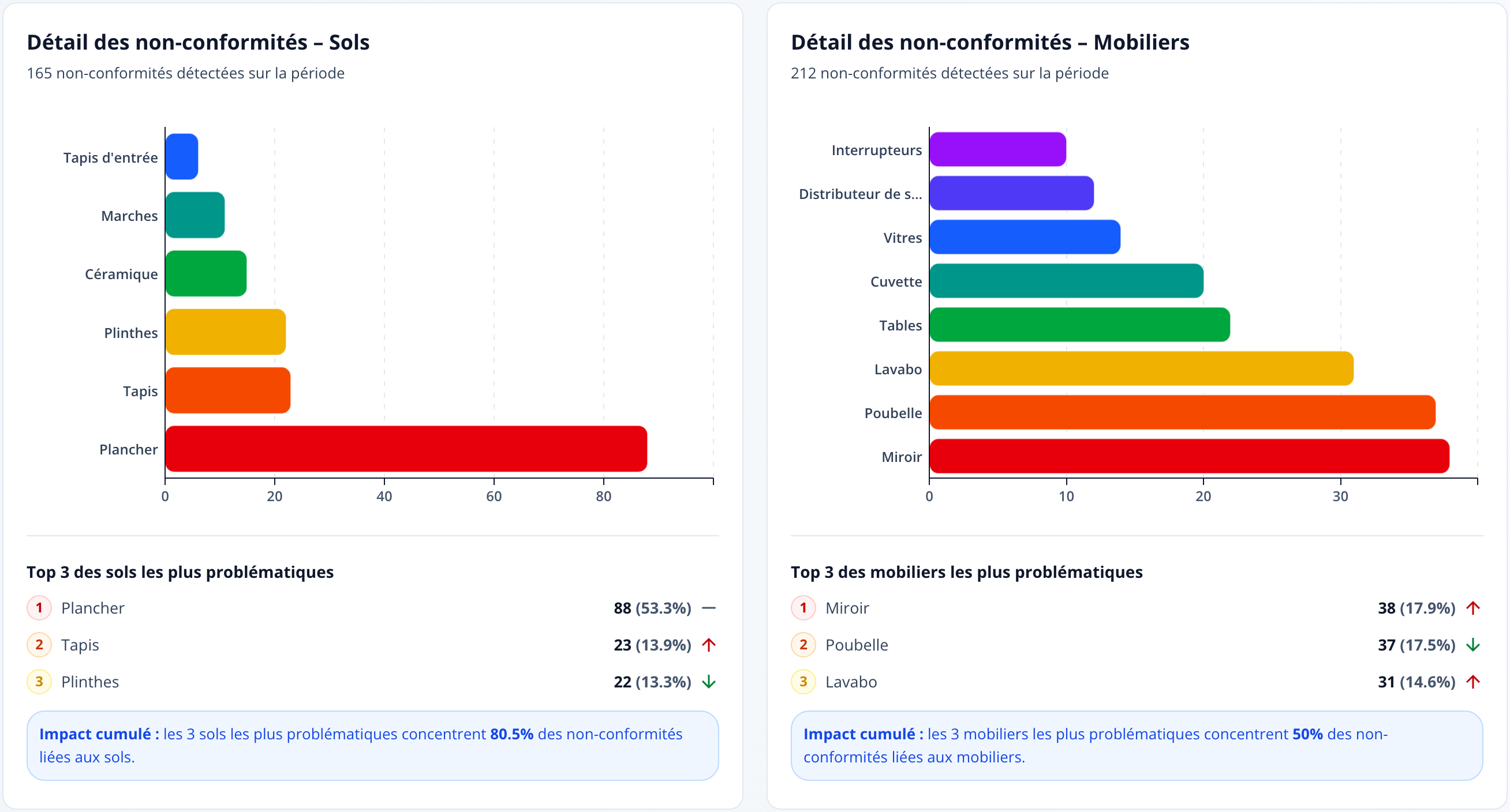 Capture : widgets de détail des non-conformités pour les sols et les mobiliers; barres par élément, Top 3 avec flèches de rang et encadré « Impact cumulé ».