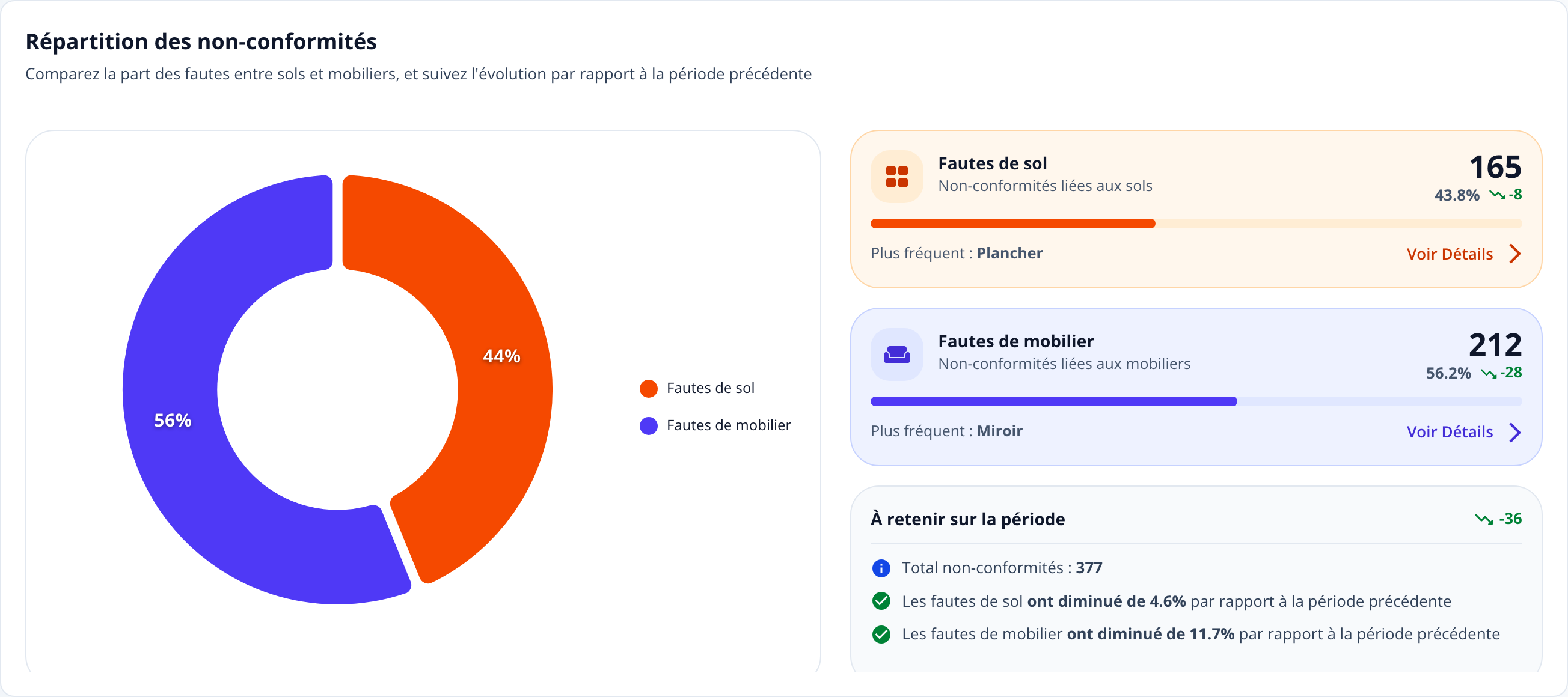 Capture : widget « Répartition des non-conformités »; anneau 44 % sols et 56 % mobiliers, cartes Fautes de sol et Fautes de mobilier, bloc « À retenir sur la période ».