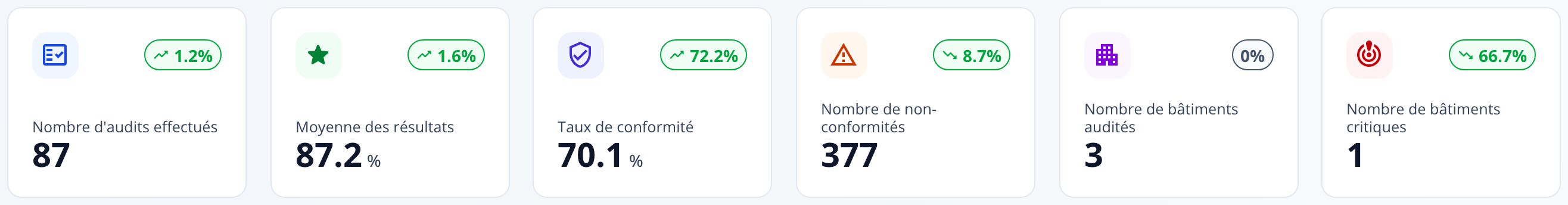 Capture : six cartes d'indicateurs; 87 audits effectués, moyenne de 87,2 %, taux de conformité de 70,1 %, 377 non-conformités, 3 bâtiments audités et 1 bâtiment critique.