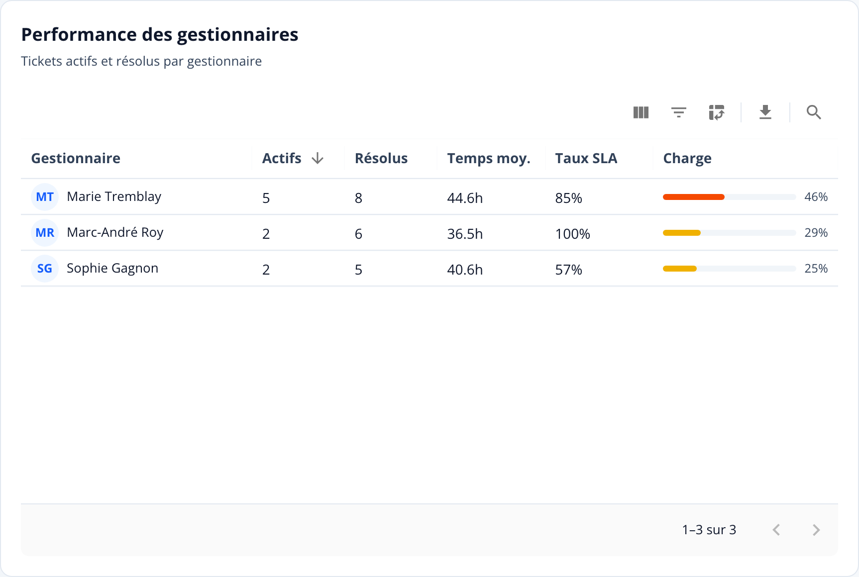 Capture: widget « Performance des gestionnaires »; colonnes Actifs, Résolus, Temps moy., Taux SLA et Charge avec barre colorée.