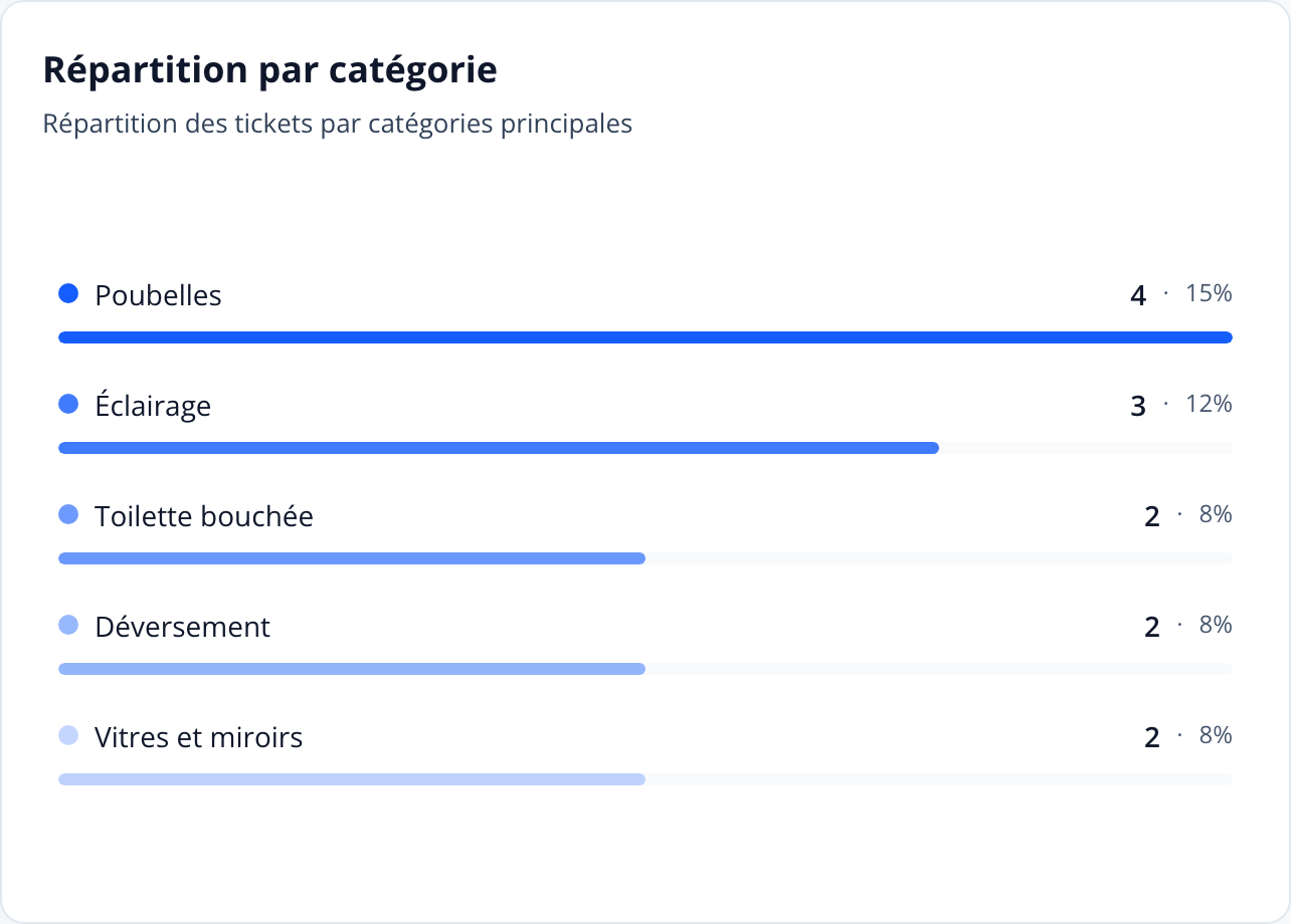 Capture: widget « Répartition par catégorie »; les cinq catégories les plus fréquentes en barres horizontales avec leur pourcentage.
