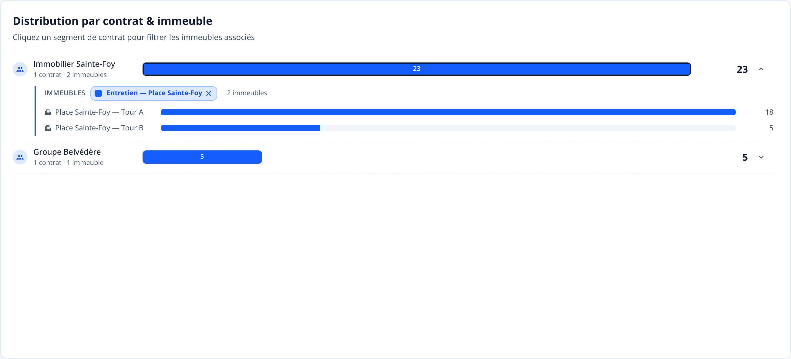 Capture: widget « Distribution par contrat & immeuble »; barres empilées par client, un client déplié montrant la liste de ses immeubles.
