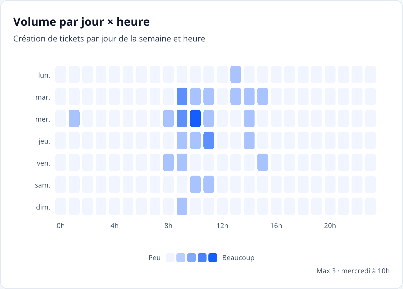 Capture: widget « Volume par jour × heure »; carte de chaleur 7 jours × 24 heures des créations de tickets, légende Peu → Beaucoup et étiquette du maximum.