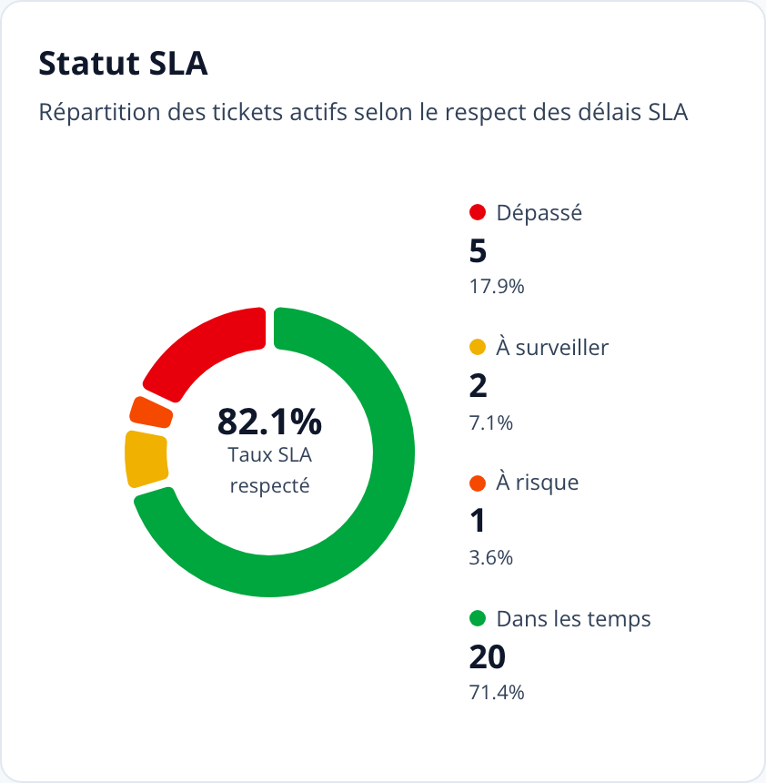 Capture: widget « Statut SLA »; anneau réparti en Dans les temps, À surveiller, À risque et Dépassé, avec le taux SLA respecté au centre.