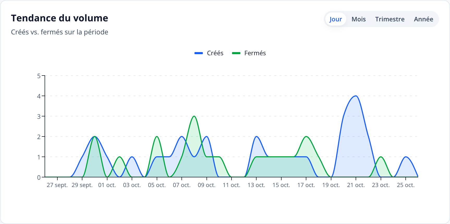Capture: widget « Tendance du volume »; courbes des tickets créés (bleu) et fermés (vert), sélecteur de granularité Jour/Mois/Trimestre/Année.